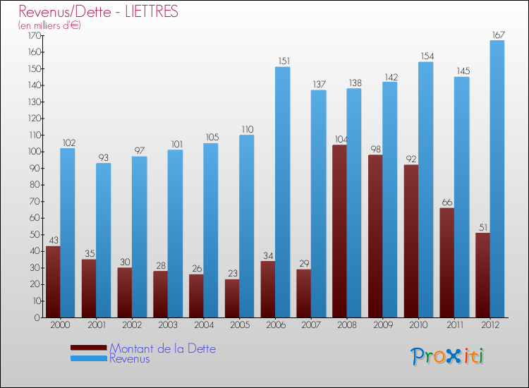 Evolution comparée de la dette et des revenus pour la commune de LIETTRES de 2000 à 2012 Comparaison de la dette et des revenus pour LIETTRES de 2000 à 2012