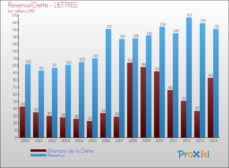 Evolution comparée de la dette et des revenus pour la commune de LIETTRES de 2000 à 2014 Comparaison de la dette et des revenus pour LIETTRES de 2000 à 2014