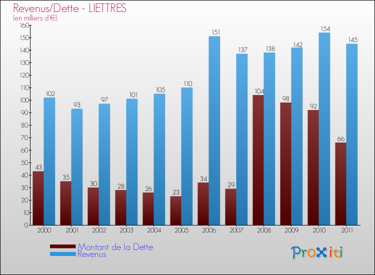 Evolution comparée de la dette et des revenus pour la commune de LIETTRES de 2000 à 2011 Comparaison de la dette et des revenus pour LIETTRES de 2000 à 2011