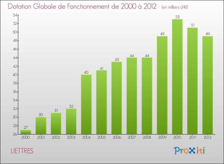 Evolution du montant de la Dotation Globale de Fonctionnement pour la commune de LIETTRES de 2000 à 2012 Evolution du montant de la Dotation Globale de Fonctionnement pour LIETTRES de 2000 à 2012