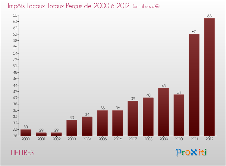 Evolution des Impôts Locaux pour la commune de LIETTRES de 2000 à 2012 Evolution des Impôts Locaux pour LIETTRES de 2000 à 2012