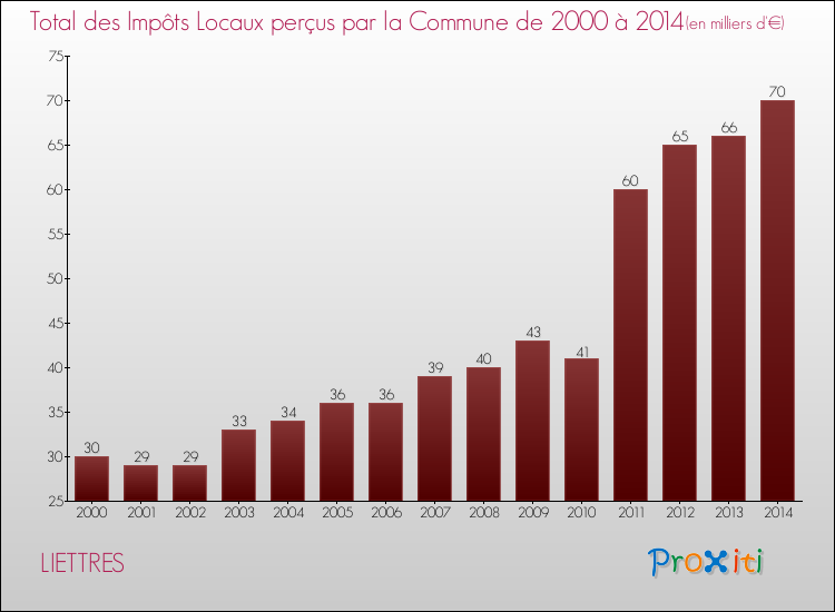 Evolution des Impôts Locaux pour la commune de LIETTRES de 2000 à 2014 Evolution des Impôts Locaux pour LIETTRES de 2000 à 2014