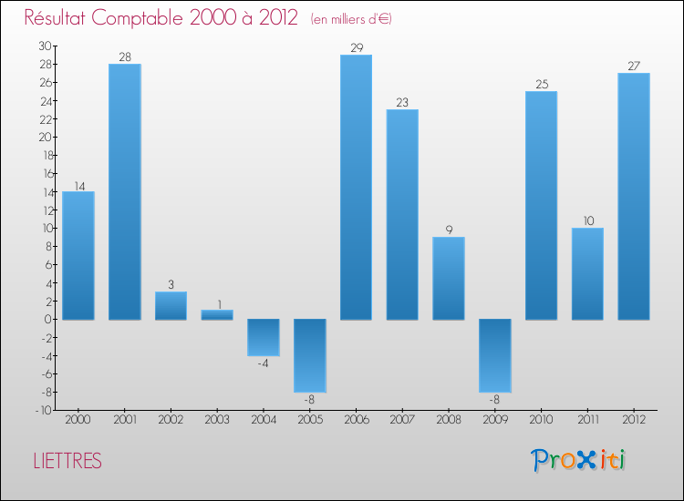 Evolution du résultat comptable pour la commune de LIETTRES de 2000 à 2012 Evolution du résultat comptable pour LIETTRES de 2000 à 2012