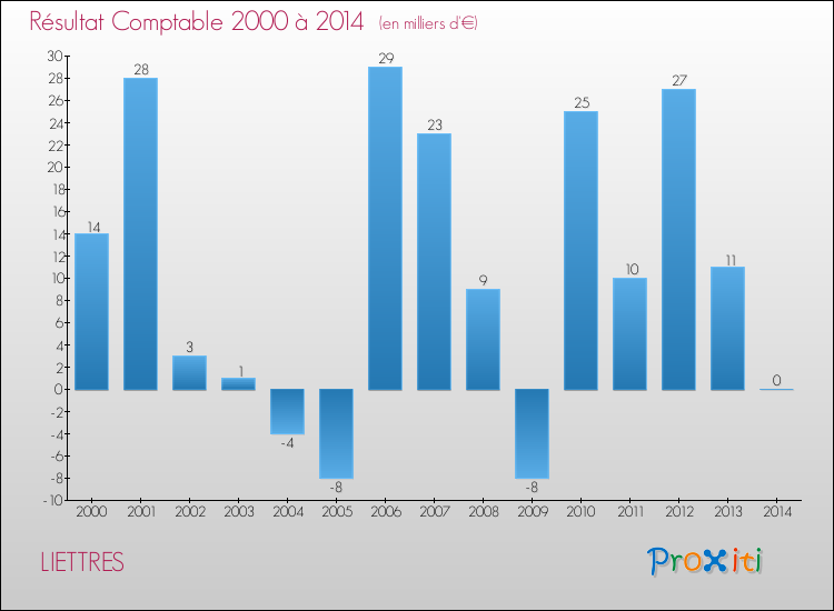 Evolution du résultat comptable pour la commune de LIETTRES de 2000 à 2014 Evolution du résultat comptable pour LIETTRES de 2000 à 2014