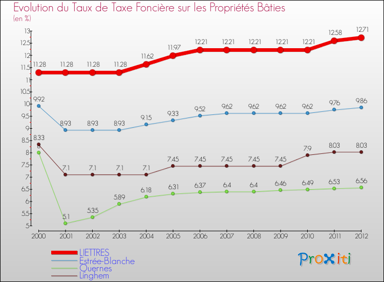 Evolution du taux de la taxe foncière sur le bati pour LIETTRES et les communes proches de 2000 à 2012 Comparaison des taux de taxe foncière sur le bati pour LIETTRES et les communes voisines de 2000 à 2012