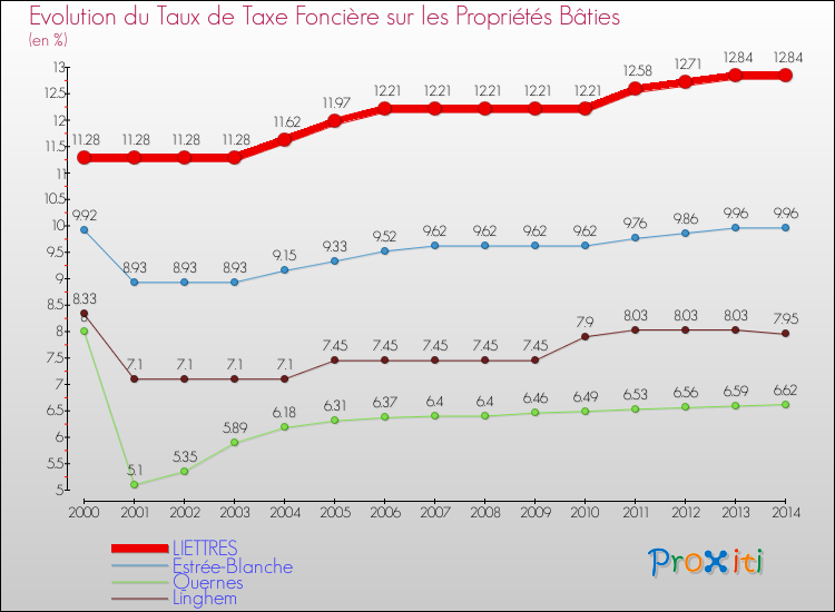 Evolution du taux de la taxe foncière sur le bati pour LIETTRES et les communes proches de 2000 à 2014 Comparaison des taux de taxe foncière sur le bati pour LIETTRES et les communes voisines de 2000 à 2014