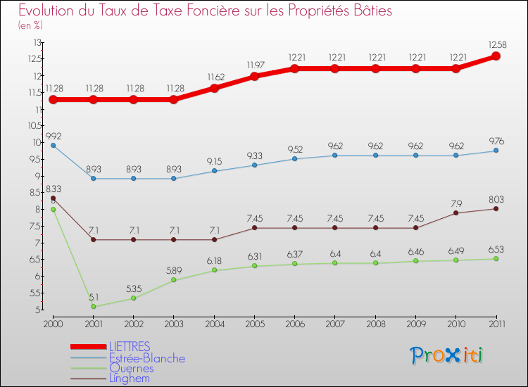 Evolution du taux de la taxe foncière sur le bati pour LIETTRES et les communes proches Comparaison des taux de taxe foncière sur le bati pour LIETTRES et les communes voisines