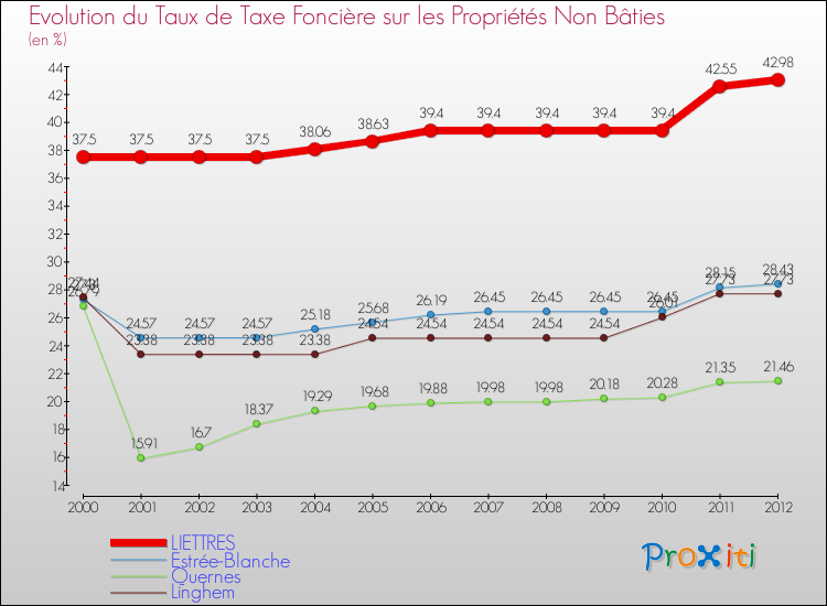 Evolution du taux de la taxe foncière sur les immeubles et terrains non batis pour LIETTRES et les communes proches de 2000 à 2012 Comparaison des taux de la taxe foncière sur les immeubles et terrains non batis pour LIETTRES et les communes voisines de 2000 à 2012