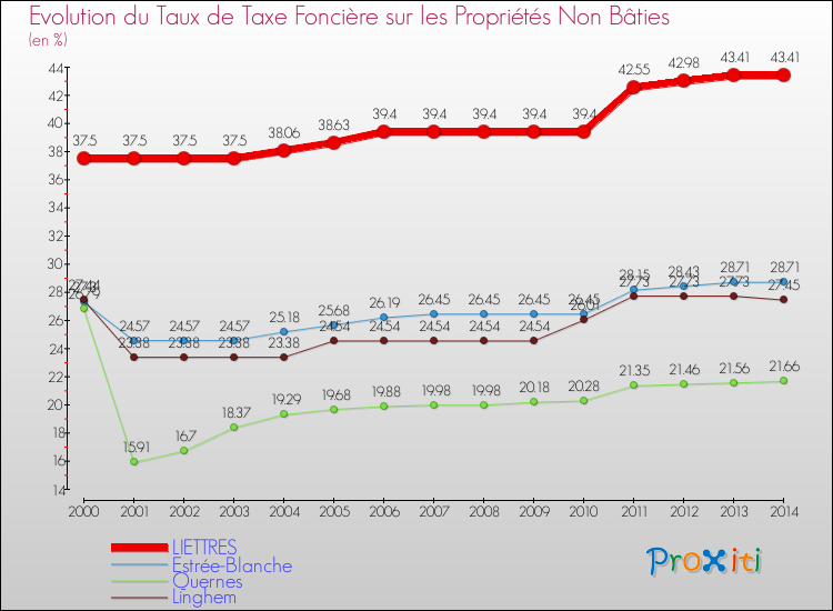 Evolution du taux de la taxe foncière sur les immeubles et terrains non batis pour LIETTRES et les communes proches de 2000 à 2014 Comparaison des taux de la taxe foncière sur les immeubles et terrains non batis pour LIETTRES et les communes voisines de 2000 à 2014