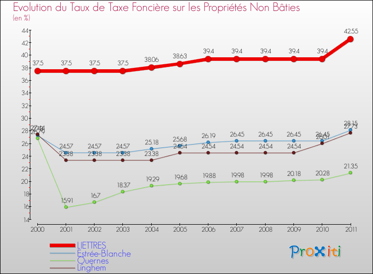 Evolution du taux de la taxe foncière sur les immeubles et terrains non batis pour LIETTRES et les communes proches Comparaison des taux de la taxe foncière sur les immeubles et terrains non batis pour LIETTRES et les communes voisines