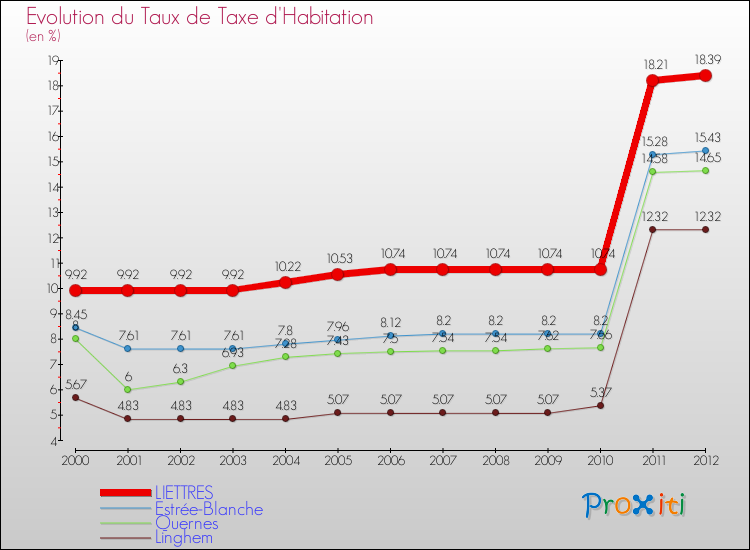 Evolution du taux de la taxe d'habitation pour LIETTRES et les communes proches Comparaison des taux de la taxe d'habitation pour LIETTRES et les communes voisines