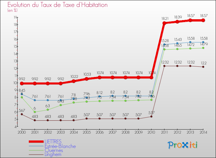 Evolution du taux de la taxe d'habitation pour LIETTRES et les communes proches de 2000 à 2014 Comparaison des taux de la taxe d'habitation pour LIETTRES et les communes voisines de 2000 à 2014