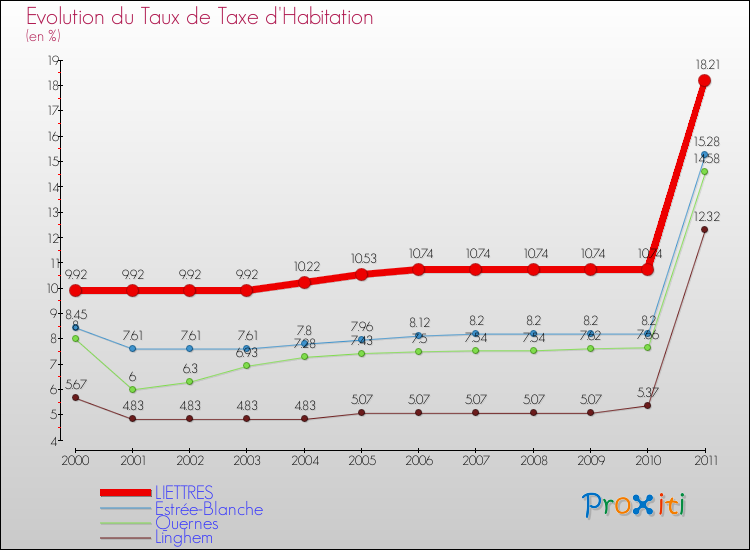 Evolution du taux de la taxe d'habitation pour LIETTRES et les communes proches Comparaison des taux de la taxe d'habitation pour LIETTRES et les communes voisines