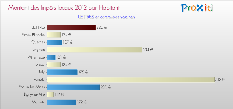 Montant des impôts locaux par Habitant pour LIETTRES et les communes proches Comparaison des impôts locaux par habitant pour LIETTRES et les communes voisines