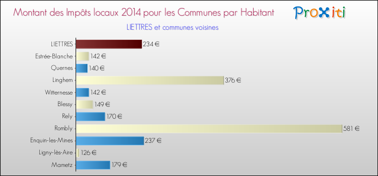 Montant des impôts locaux par Habitant pour LIETTRES et les communes proches en 2014 Comparaison des impôts locaux par habitant pour LIETTRES et les communes voisines en 2014