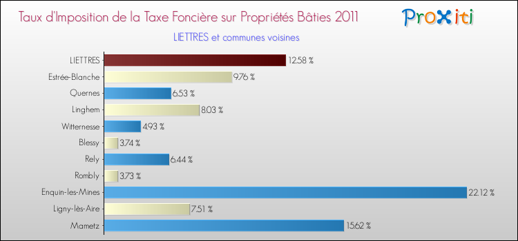 Taux d'imposition de la taxe foncière sur le bati 2011 pour LIETTRES et les communes proches Comparaison des taux d'imposition de la taxe foncière sur le bati 2011 pour LIETTRES et les communes voisines