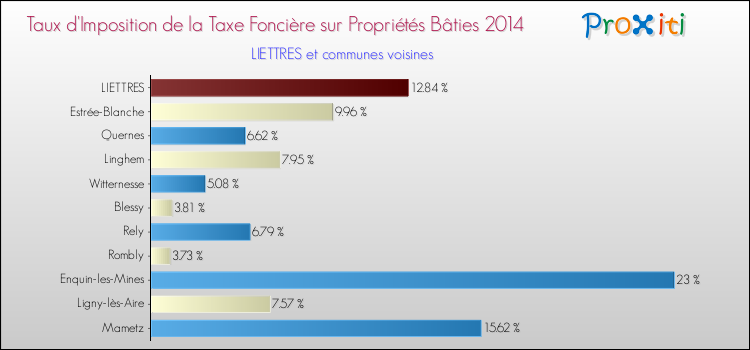 Taux d'imposition de la taxe foncière sur le bati 2014 pour LIETTRES et les communes proches Comparaison des taux d'imposition de la taxe foncière sur le bati 2014 pour LIETTRES et les communes voisines