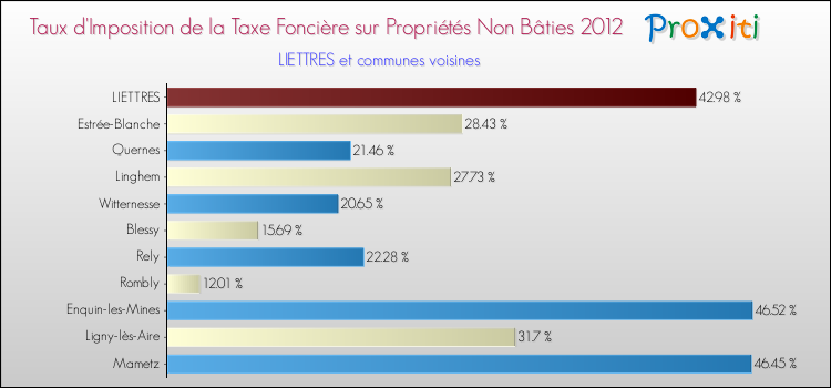 Taux d'imposition de la taxe foncière sur les immeubles et terrains non batis 2012 pour LIETTRES et les communes proches Comparaison des taux d'imposition de la taxe foncière sur les immeubles et terrains non batis 2012 pour LIETTRES et les communes voisines