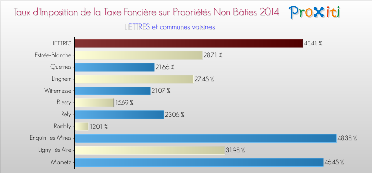 Taux d'imposition de la taxe foncière sur les immeubles et terrains non batis 2014 pour LIETTRES et les communes proches Comparaison des taux d'imposition de la taxe foncière sur les immeubles et terrains non batis 2014 pour LIETTRES et les communes voisines
