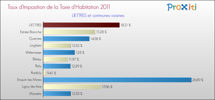 Taux d'imposition de la taxe d'habitation 2011 pour LIETTRES et les communes proches Comparaison des taux d'imposition de la taxe d'habitation 2011 pour LIETTRES et les communes voisines