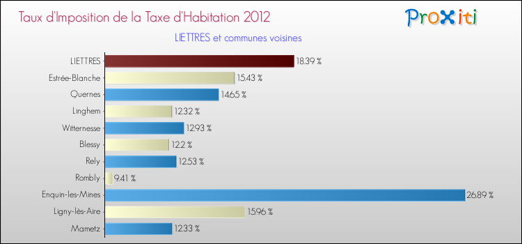 Taux d'imposition de la taxe d'habitation 2012 pour LIETTRES et les communes proches Comparaison des taux d'imposition de la taxe d'habitation 2012 pour LIETTRES et les communes voisines