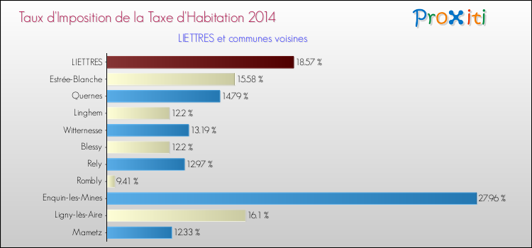 Taux d'imposition de la taxe d'habitation 2014 pour LIETTRES et les communes proches Comparaison des taux d'imposition de la taxe d'habitation 2014 pour LIETTRES et les communes voisines