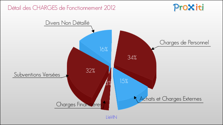 Décomposition des Charges de Fonctionnement 2012 de la commune de LIéVIN Charges de Fonctionnement 2012 pour la commune de LIéVIN