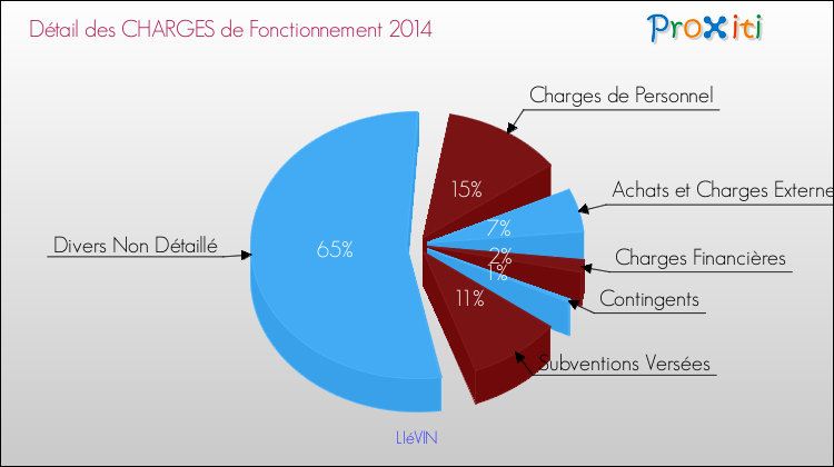 Décomposition des Charges de Fonctionnement 2014 de la commune de LIéVIN Charges de Fonctionnement 2014 pour la commune de LIéVIN