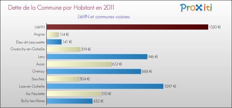 Dette par habitant de la commune en 2011 pour LIéVIN et les communes proches Comparaison de la dette par habitant de la commune en 2011 pour LIéVIN et les communes voisines