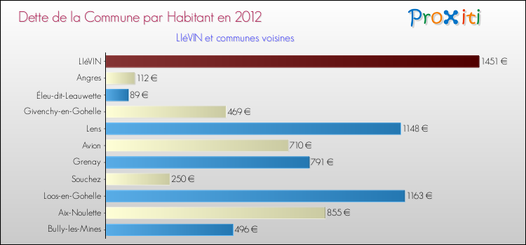 Dette par habitant de la commune en 2012 pour LIéVIN et les communes proches Comparaison de la dette par habitant de la commune en 2012 pour LIéVIN et les communes voisines