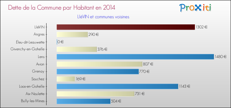 Dette par habitant de la commune en 2014 pour LIéVIN et les communes proches Comparaison de la dette par habitant de la commune en 2014 pour LIéVIN et les communes voisines