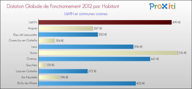 Montant des dotations globales de fonctionnement DGF par Habitant pour LIéVIN et les communes proches Comparaison des des dotations globales de fonctionnement DGF par habitant pour LIéVIN et les communes voisines