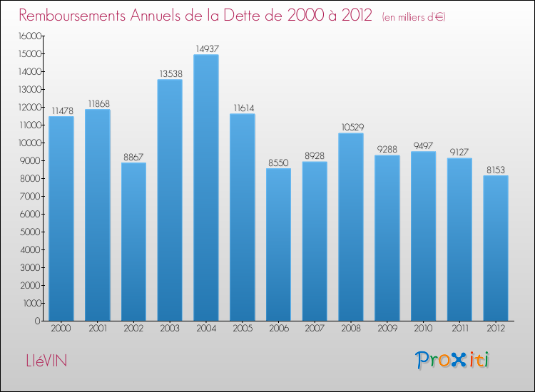 Evolution de l'annuité de la dette pour la commune de LIéVIN de 2000 à 2012 Annuités de la dette pour LIéVIN de 2000 à 2012