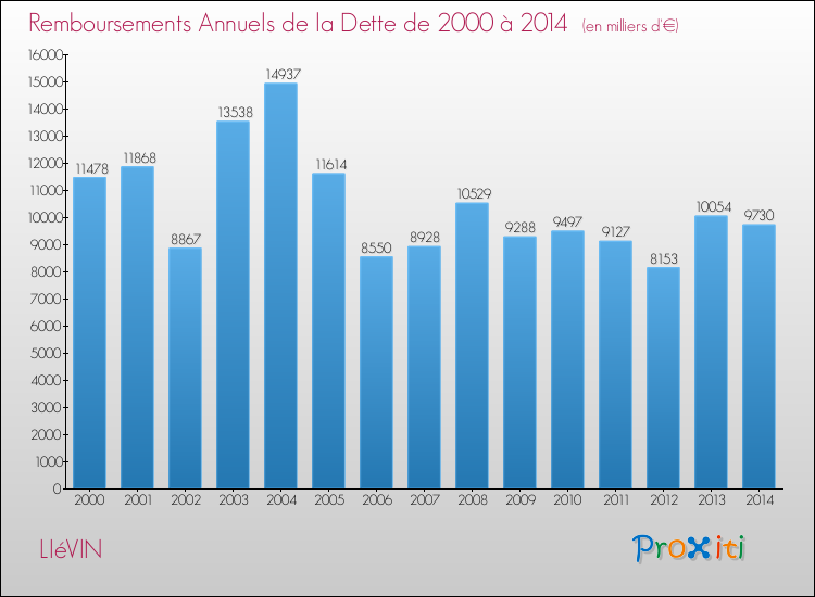 Evolution de l'annuité de la dette pour la commune de LIéVIN de 2000 à 2014 Annuités de la dette pour LIéVIN de 2000 à 2014