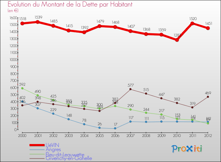 Evolution de la dette par habitant pour la commune de LIéVIN et les communes proches de 2000 à 2012 Comparaison de la dette par habitant pour LIéVIN et les communes voisines de 2000 à 2012