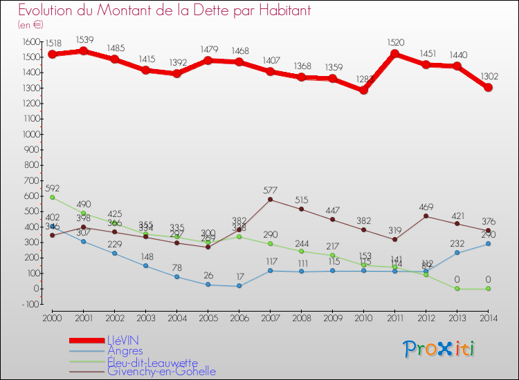 Evolution de la dette par habitant pour la commune de LIéVIN et les communes proches de 2000 à 2014 Comparaison de la dette par habitant pour LIéVIN et les communes voisines de 2000 à 2014