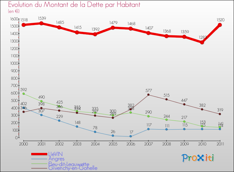 Evolution de la dette par habitant pour la commune de LIéVIN et les communes proches Comparaison de la dette par habitant pour LIéVIN et les communes voisines