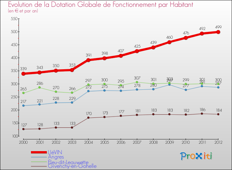Evolution et montant de la dotation globale de fonctionnement par Habitant pour LIéVIN et les communes proches Comparaison des dotations globales de fonctionnement par habitant pour LIéVIN et les communes voisines