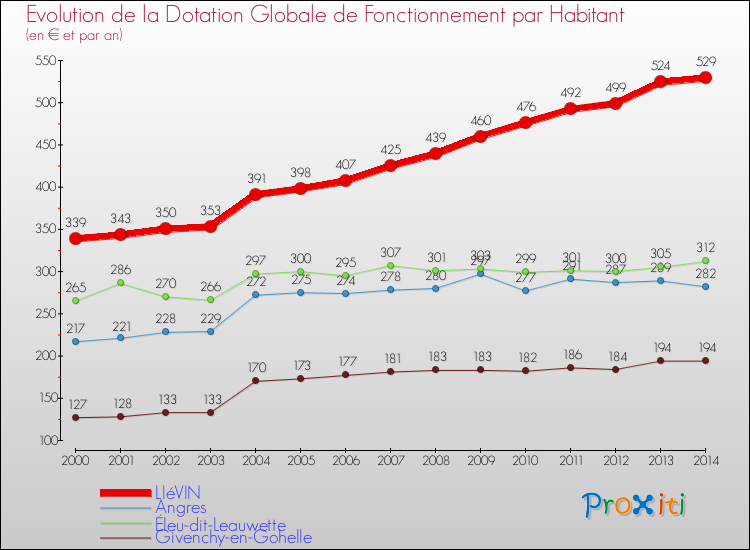 Evolution et montant de la dotation globale de fonctionnement par Habitant pour LIéVIN et les communes proches de 2000 à 2014. Comparaison des dotations globales de fonctionnement par habitant pour LIéVIN et les communes voisines de 2000 à 2014.