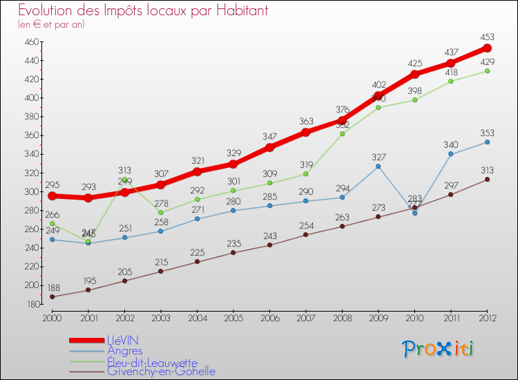 Evolution et montant des impôts locaux par Habitant pour LIéVIN et les communes proches Comparaison des impôts locaux par habitant pour LIéVIN et les communes voisines