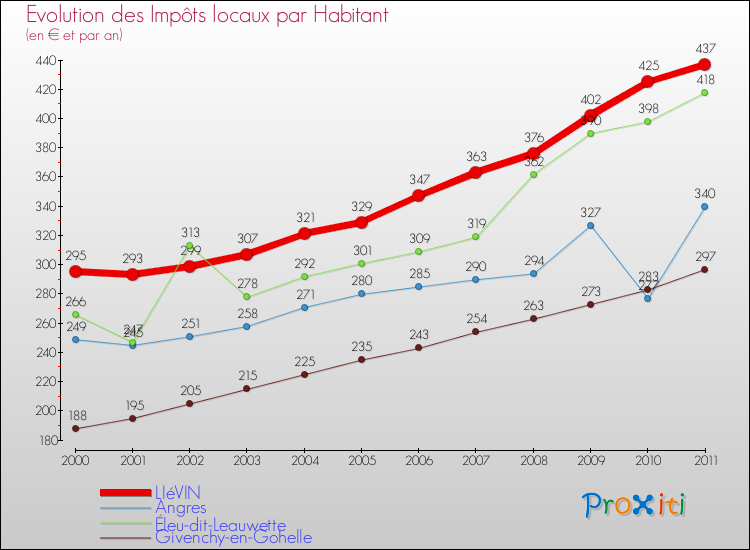 Evolution et montant des impôts locaux par Habitant pour LIéVIN et les communes proches Comparaison des impôts locaux par habitant pour LIéVIN et les communes voisines