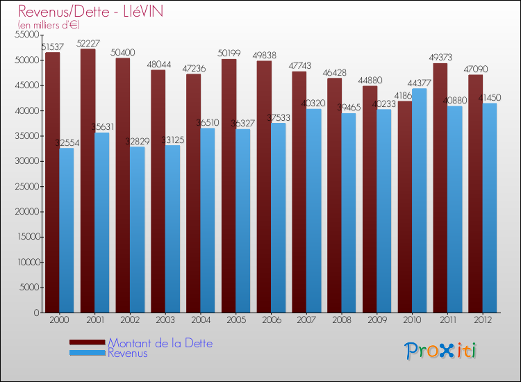 Evolution comparée de la dette et des revenus pour la commune de LIéVIN de 2000 à 2012 Comparaison de la dette et des revenus pour LIéVIN de 2000 à 2012