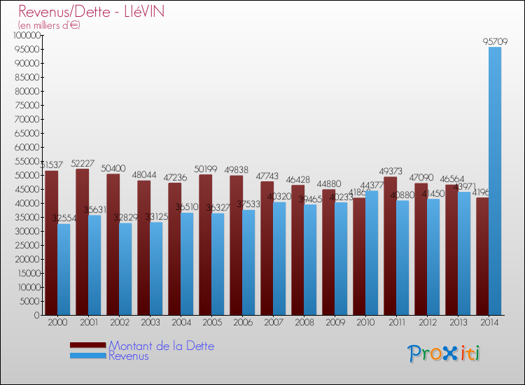 Evolution comparée de la dette et des revenus pour la commune de LIéVIN de 2000 à 2014 Comparaison de la dette et des revenus pour LIéVIN de 2000 à 2014
