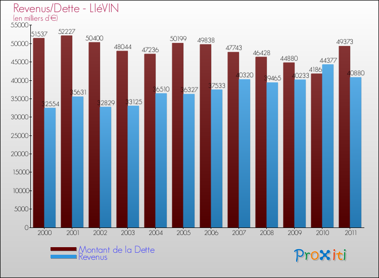 Evolution comparée de la dette et des revenus pour la commune de LIéVIN de 2000 à 2011 Comparaison de la dette et des revenus pour LIéVIN de 2000 à 2011