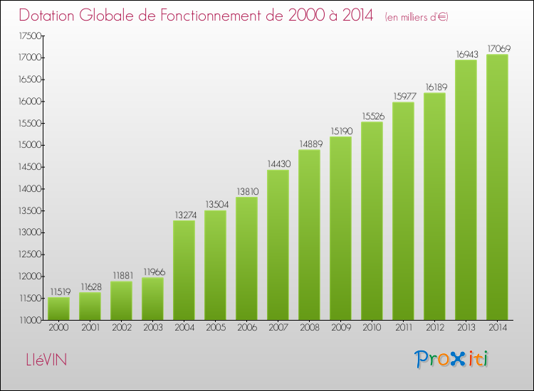 Evolution du montant de la Dotation Globale de Fonctionnement pour la commune de LIéVIN de 2000 à 2014 Evolution du montant de la Dotation Globale de Fonctionnement pour LIéVIN de 2000 à 2014