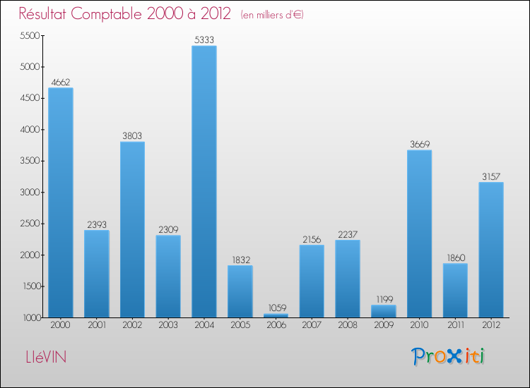 Evolution du résultat comptable pour la commune de LIéVIN de 2000 à 2012 Evolution du résultat comptable pour LIéVIN de 2000 à 2012