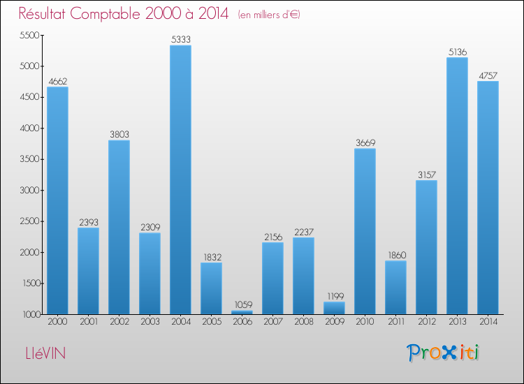 Evolution du résultat comptable pour la commune de LIéVIN de 2000 à 2014 Evolution du résultat comptable pour LIéVIN de 2000 à 2014