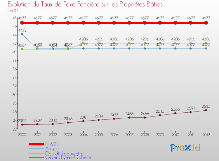 Evolution du taux de la taxe foncière sur le bati pour LIéVIN et les communes proches de 2000 à 2012 Comparaison des taux de taxe foncière sur le bati pour LIéVIN et les communes voisines de 2000 à 2012