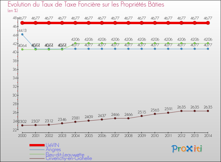 Evolution du taux de la taxe foncière sur le bati pour LIéVIN et les communes proches de 2000 à 2014 Comparaison des taux de taxe foncière sur le bati pour LIéVIN et les communes voisines de 2000 à 2014