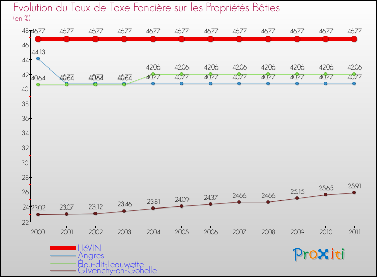 Evolution du taux de la taxe foncière sur le bati pour LIéVIN et les communes proches Comparaison des taux de taxe foncière sur le bati pour LIéVIN et les communes voisines